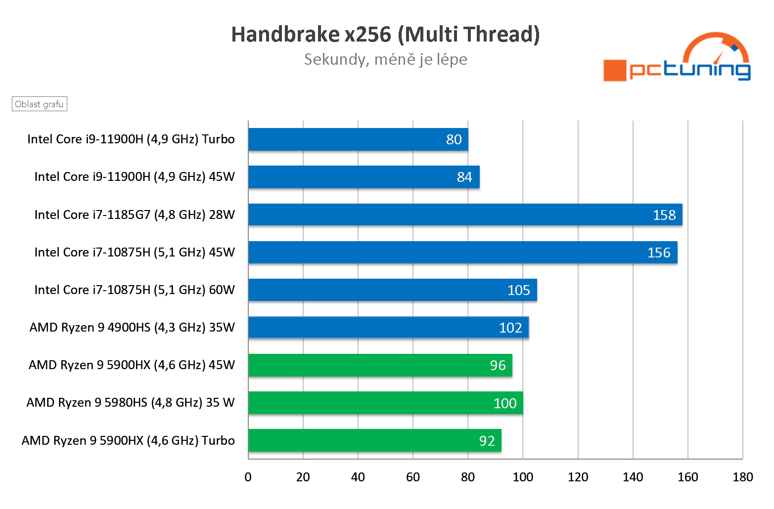 ASUS ROG Strix G15 Advantage: Ryzen 9 5900HX s RX 6800M