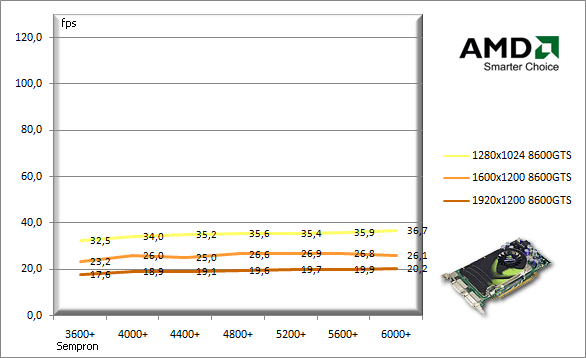 Jaký procesor pro 8800GTX, 8800GTS a 8600GTS?