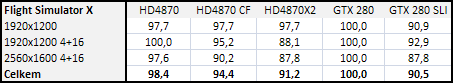 Radeon HD4870 X2 - ofenzíva rudých pokračuje