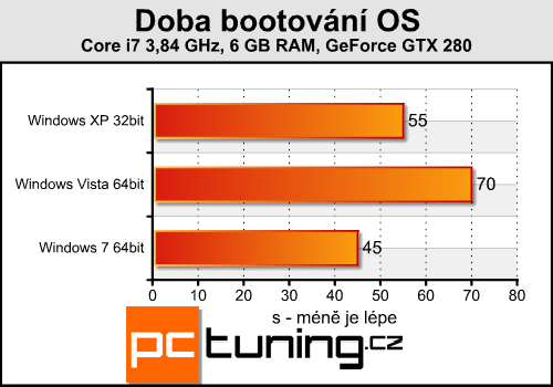 Windows XP, Vista nebo 7 - srovnání rychlosti