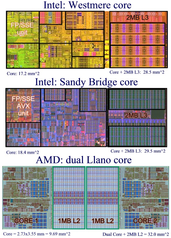 Intel Sandy Bridge – podrobný rozbor architektury