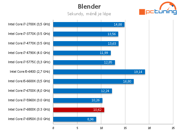 Intel Core i7-6800K: Nejlevnější Broadwell-E v testu