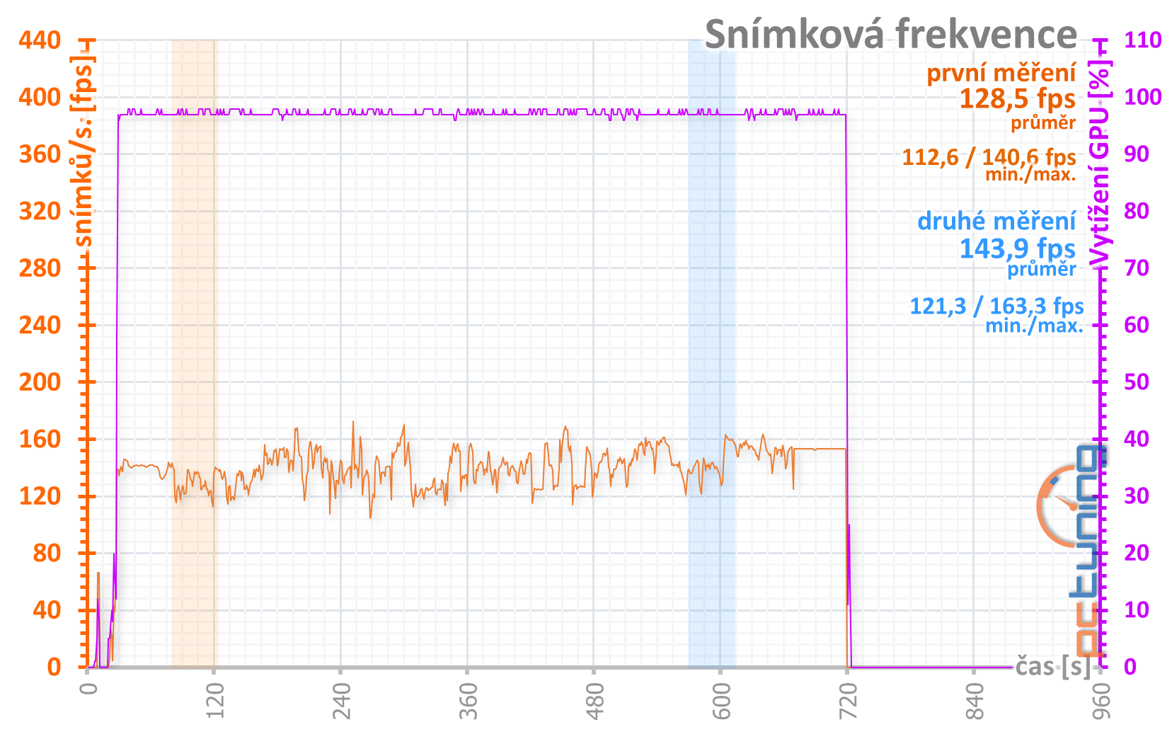 Sapphire Pulse RX 5600 XT: dobrá karta za dobrou cenu