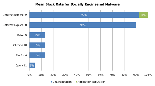 Internet Explorer 9 je nejlepším prohlížečem v blokování malwaru