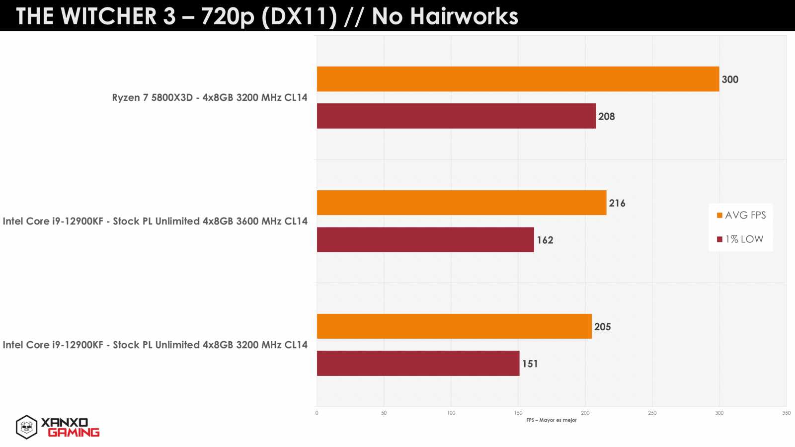 Ryzen 7 5800X3D bojuje v dalších herních testech proti i9-12900KF