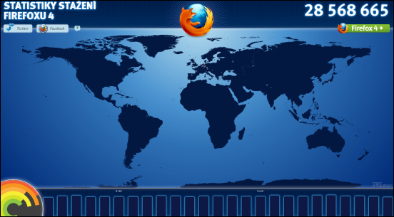 Firefox 4 zaznamenal již téměř 29 milionů stažení