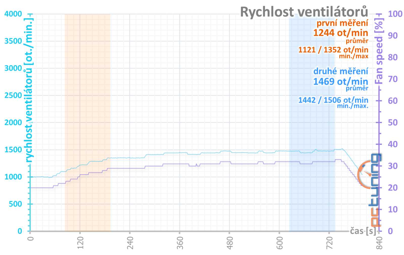 Test Gigabyte RX 7900 XT Gaming OC: Atraktivní výbava, jen to chce slevu