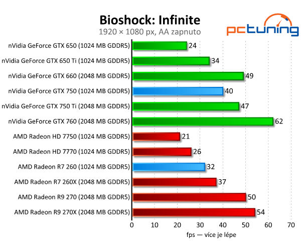 GeForce GTX 750 vs. Radeon R7 260 — Co koupit do tří tisíc