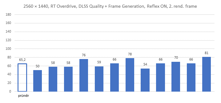 Cyberpunk 2077 update 2.x: RT Overdrive, DLSS 3.5, generování snímků a odezva
