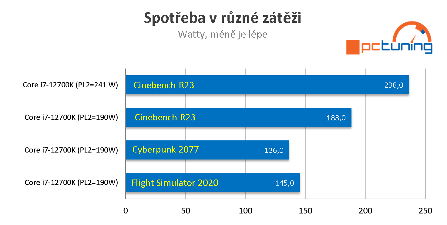 Intel Core i7-12700K: Dostupnější Alder Lake v testu 