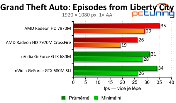 Test mobilních grafik — GTX 680M (SLI) vs. HD 7970M (CF)