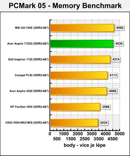 Acer Aspire 7720G - mobilní Penryn v testu