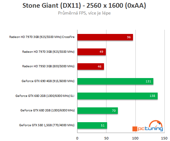 Nvidia GeForce GTX 690 - Nejvýkonnější duální monstrum