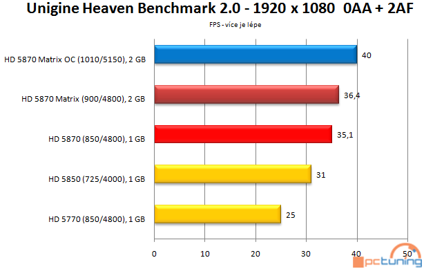 Asus Radeon HD 5870 Matrix — ultimátní predátor