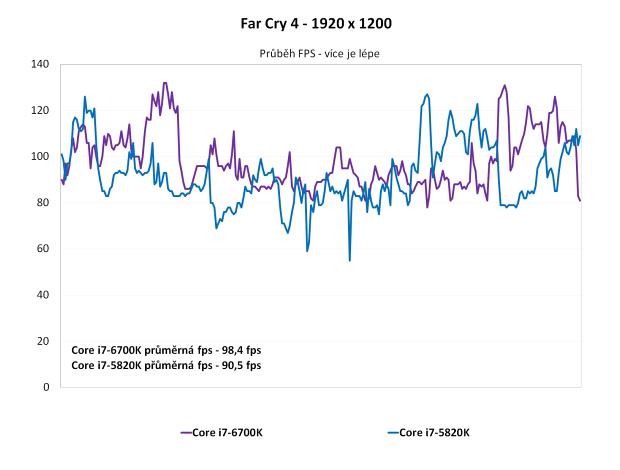 Core i7-6700K proti Core i7-5820K ve 24 hrách a testech