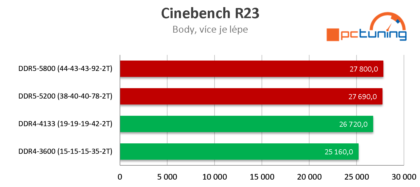 Corsair Vengeance DDR5-5200 (32 GB) : jaký výkon navíc čekat s novou generací pamětí