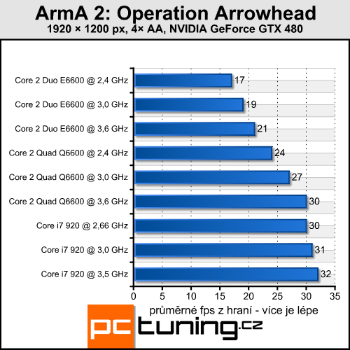 ArmA 2 Operation Arrowhead — vojenská evoluce