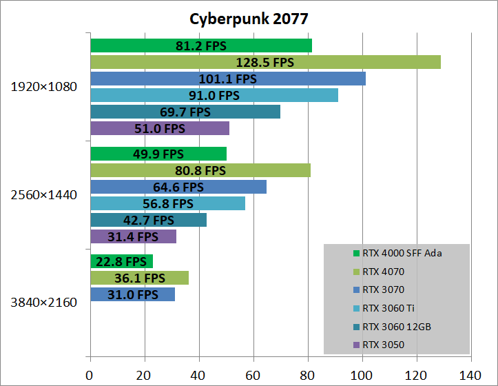 Prťavá RTX 4000 SFF má výkon skoro jako RTX 3060 Ti při třetinové spotřebě