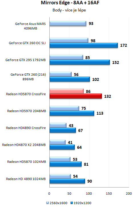 ATI Radeon HD 5970 - Nejvýkonnější herní grafika planety