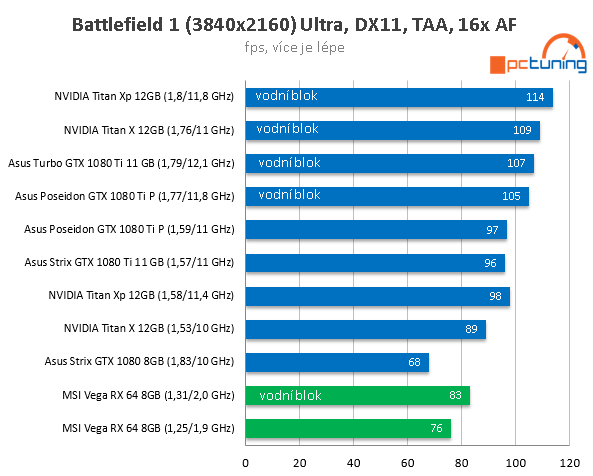 MSI Radeon RX Vega 64 ve 23 (4K) hrách a testech + OC s vodou