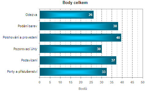 Srovnání všech LCD testovaných optickou sondou