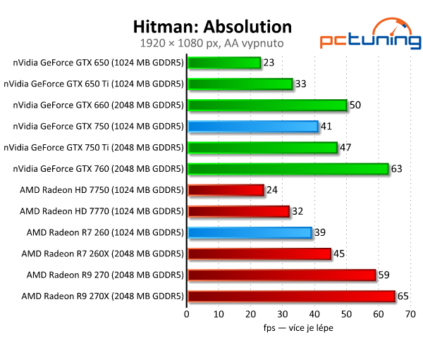 GeForce GTX 750 vs. Radeon R7 260 — Co koupit do tří tisíc