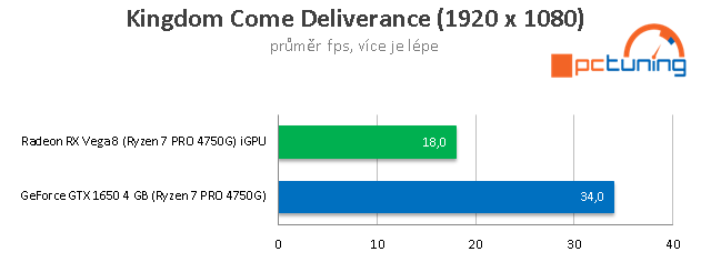 Test AMD Ryzen 7 PRO 4750G: 8 jader Zen 2 s grafikou Vega