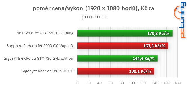 To nej: MSI GTX 780 Ti Gaming proti R9 290X Vapor-X 