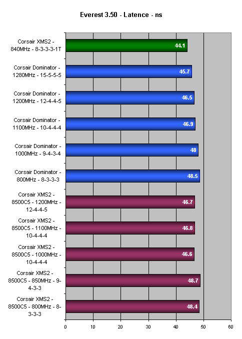 Corsair Dominator - nejrychlejší DDR2 paměť na trhu