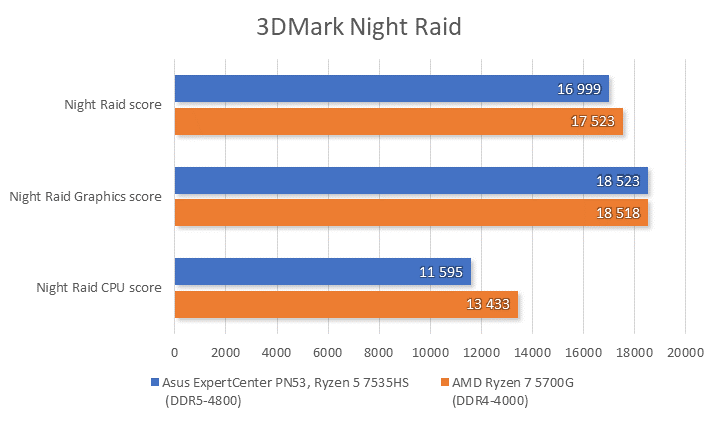 Test Mini PC Asus ExpertCenter PN53 s AMD Ryzen: v malém těle velký stroj!