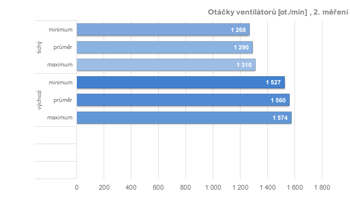 RX 6950 XT: Ovladače AMD a profily pro ztišení, přetaktování, či undervolting