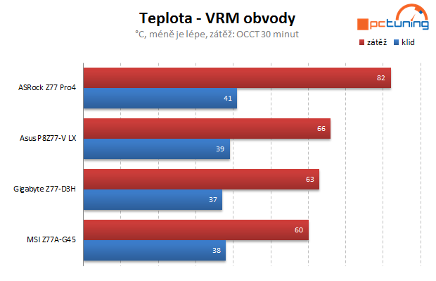 Čtveřice levných desek s Intel Z77 v testu — vyhodnocení