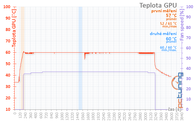 Gigabyte GTX 1050 Ti G1 Gaming: špičková pro až 4 monitory