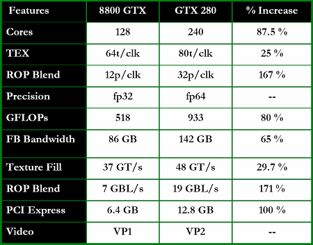 GeForce GTX280 - nový král 3D přichází