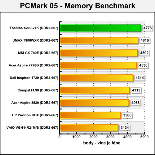 Toshiba Satellite X200-21K - mobilní SLI v akci