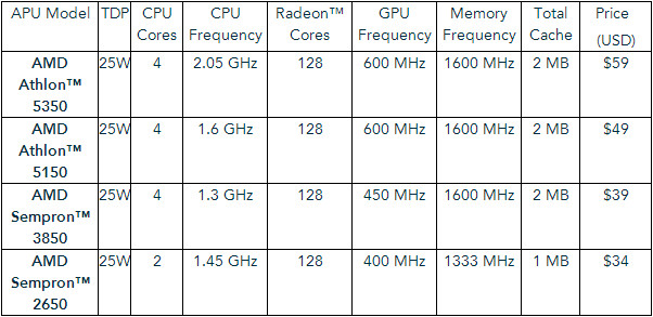 AMD představuje nové Semprony a Athlony pro platformu AM1