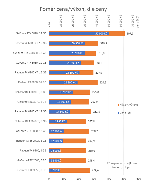 Přehled cen grafických karet: I o tisíce levnější, ale pořád se prohnete