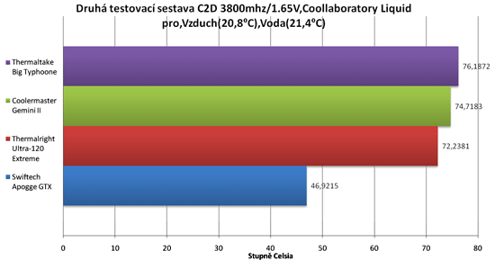 Test 13 CPU bloků vodního chlazení - 2/2 výsledky