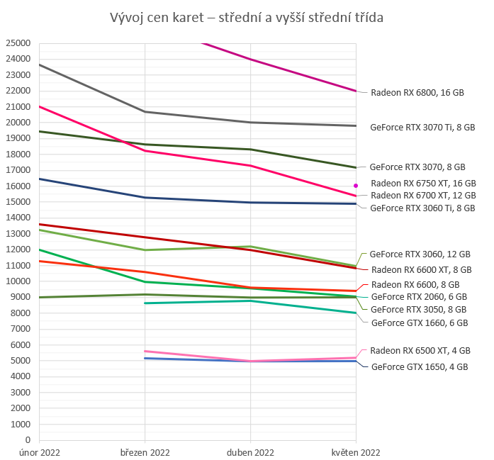 Ceny grafických karet: Nové Radeony jsou v prodeji; co je teď nejvýhodnější a co se nevyplatí?