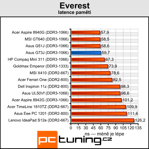 Asus ROG G73J — herní bestie s Radeon HD 5870