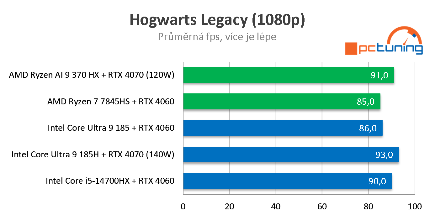 ASUS ROG Zephyrus G16 (2024): Test notebooku s AMD Ryzen AI 9 HX 370 a RTX 4070