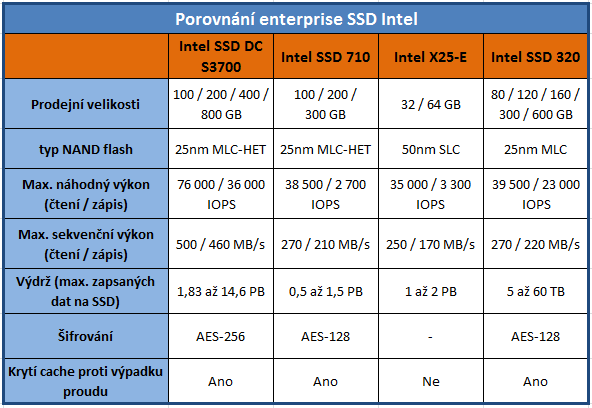 Intel SSD DC S3700 – 800 GB se zárukou stálého výkonu