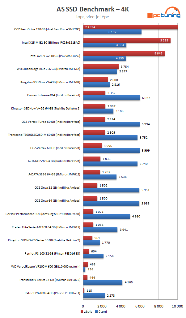 Velký test SSD disků - výsledky a srovnávací grafy střední třídy