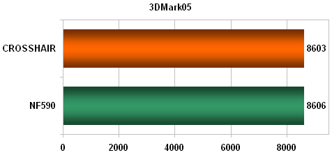 DFI NF590 SLI-M2R/G - SLI luxus podruhé