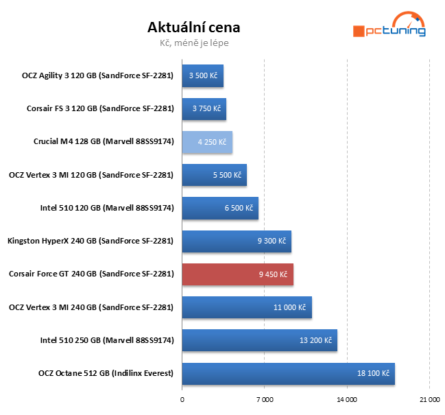 Crucial M4 128 GB prohání i 240GB SSD s řadičem SandForce