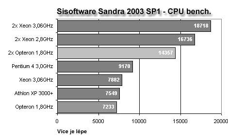 Opteron přichází: AMD vyráží do útoku