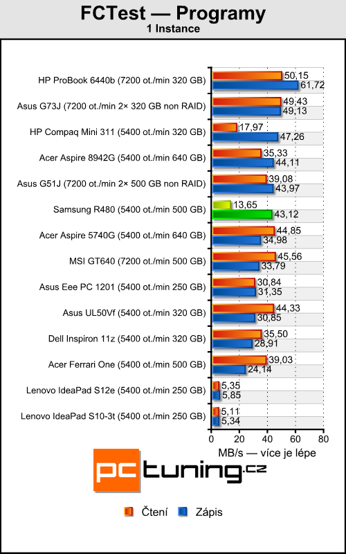 Samsung R480 — malý, cenově dostupný a výkonný