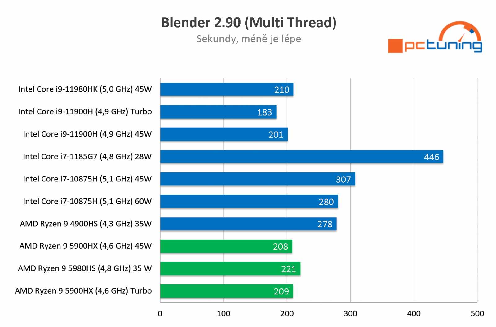 MSI GE76 Raider: Nejlepší herní notebook na trhu