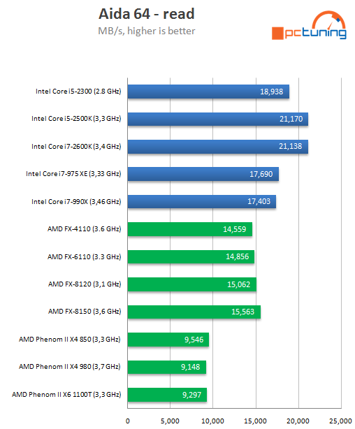 AMD Bulldozer – testujeme procesory FX-6100 a FX-4100