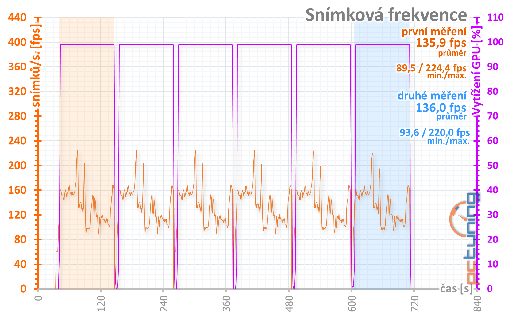 Asus TUF Gaming X3 RX 5600 XT EVO O6G s GDDR6 na 14 Gb/s